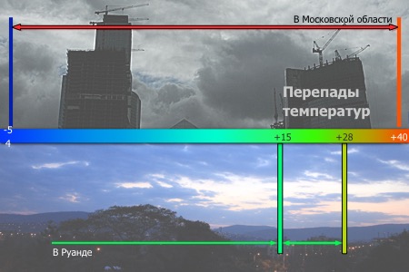 Диапазоны колебаний температуры в Москве и в столице Руанды